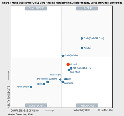 Magic Quadrant ERP Microsoft Dynamics 365 ERP Dynamics 365 Magic Quadrant de Gartner