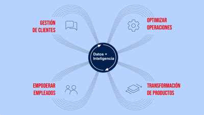 Transformación ERP Dynamics 365 Transformación Digital con ERP Microsoft Dynamics 365