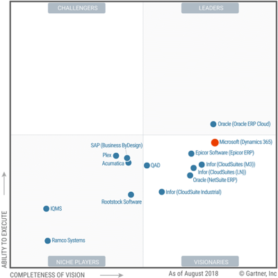 ERP Data Quadrant Dynamics 365