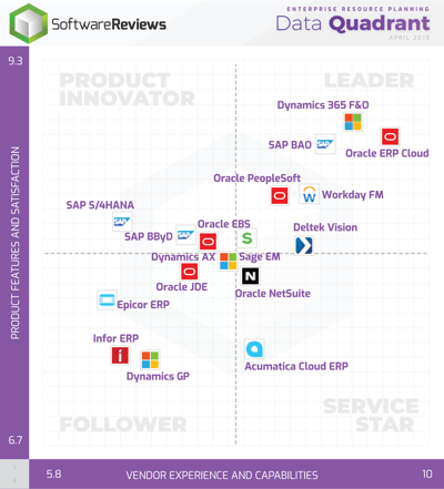 ERP Microsoft Dynamics cuadrante ERP Nucleos Research Technology Value Matrix
