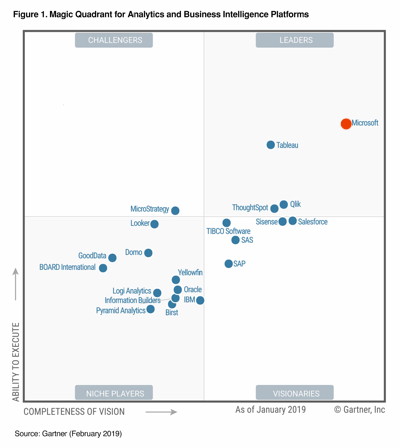 ERP Dynamics 365 inteligencia de negocio BI Magic Quadrant de Gartner BI ERP Dynamics 365