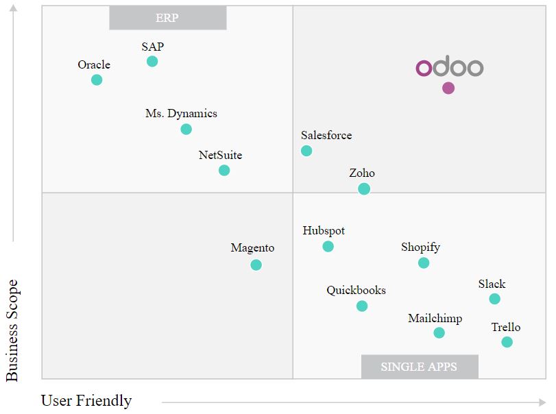 Odoo ERP, SAP, Oracle, Dynamics comparativa