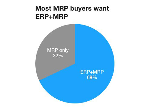 MRP integrado a un ERP preferencias