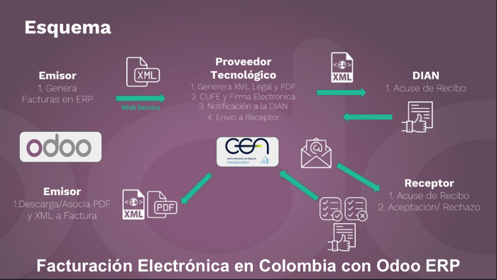 Facturacion electrónica Odoo Colombia Facturación electrónica y NIIF Odoo Colombia