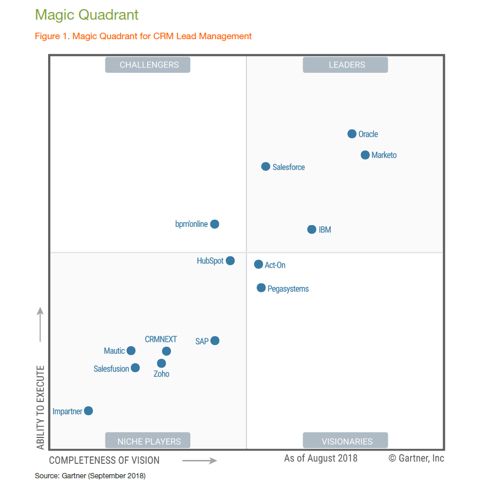 Garner Magic Quadrant Gestión de Leads Salesforce CRM 