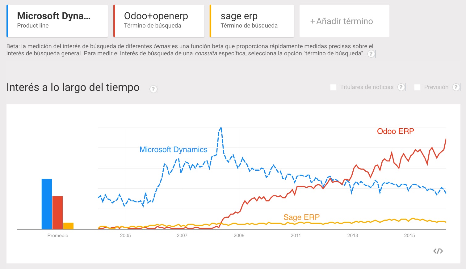 Tendencia Microsoft Dynamics NAV vs Sage vs Odoo ERP online Tendencias de Microsoft Dynamics NAV, Sage y Odoo ERP online en Google Trends