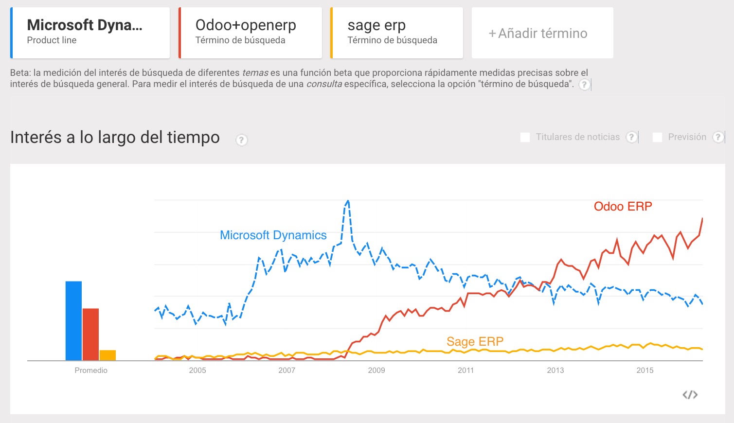 Tendencias de Microsoft Dynamics NAV, Sage y Odoo ERP online en Google Trends