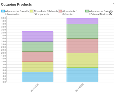 modulo de gestion de inventario o almacenes OpenERP aplicacion de gestion de almacenes o stock openerp