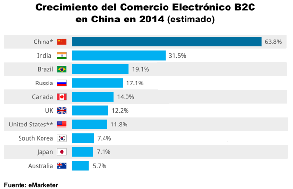 Ventas Comercio Electronico China, Rusia, Brasil e India