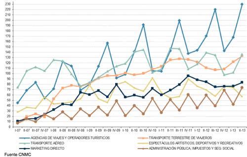 Demanda estacional en España Estacionalidad del comercio electronico en España