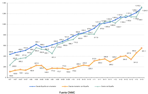 comercio electronico en España segmentacion del comercio electronico en España