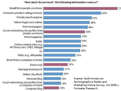 confianza online comercio electronico confianza medios online