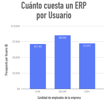 Gráfico de Precio por usuario de ERP