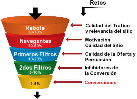 conversion en marketing en comercio electronico embudo conversion en comercio electronico