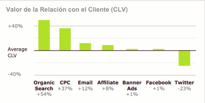 CLV Customer Lifetime Value comercio electronico grafico